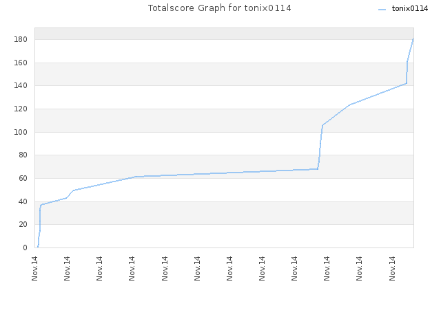 Totalscore Graph for tonix0114