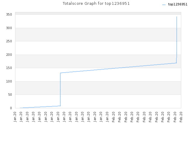 Totalscore Graph for top1236951