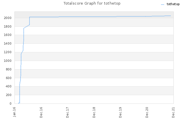 Totalscore Graph for tothetop