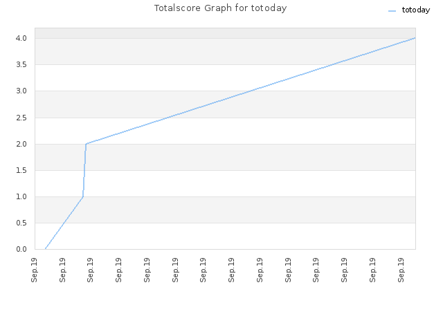 Totalscore Graph for totoday