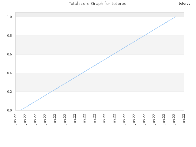 Totalscore Graph for totoroo