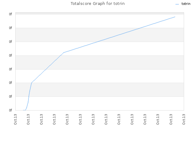 Totalscore Graph for totrin