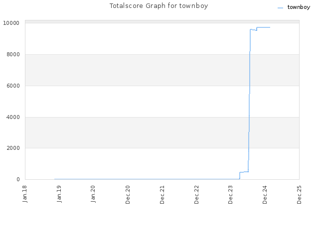 Totalscore Graph for townboy