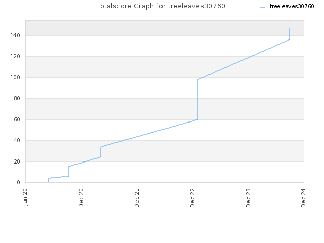 Totalscore Graph for treeleaves30760