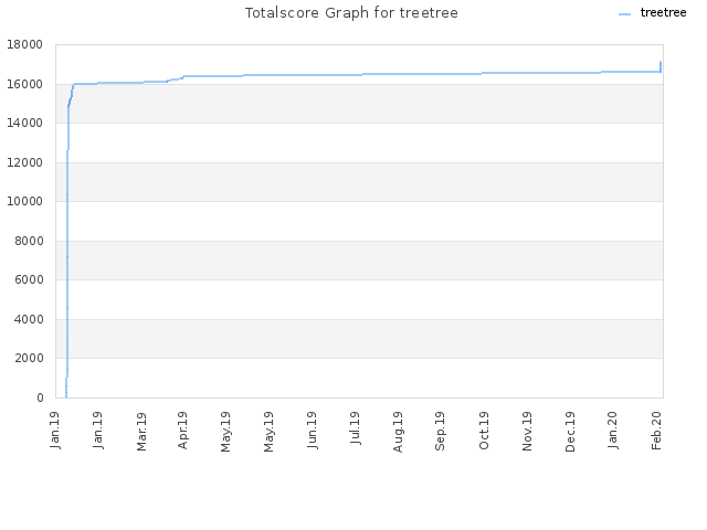 Totalscore Graph for treetree