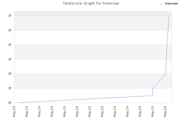 Totalscore Graph for treeview