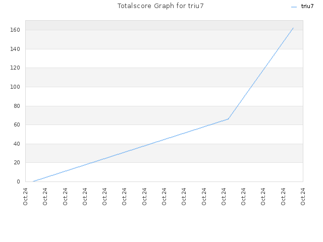 Totalscore Graph for triu7