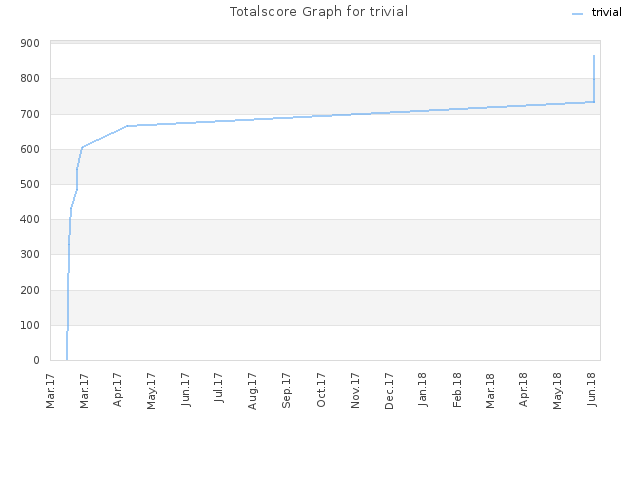 Totalscore Graph for trivial