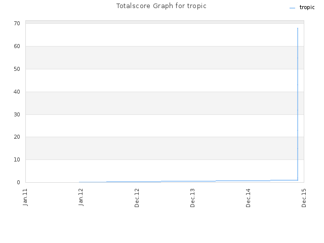 Totalscore Graph for tropic