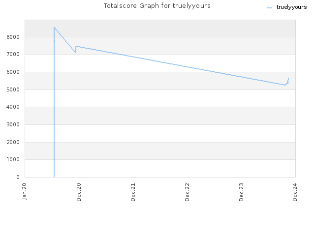 Totalscore Graph for truelyyours