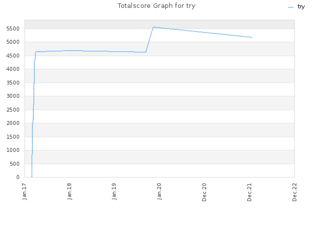 Totalscore Graph for try