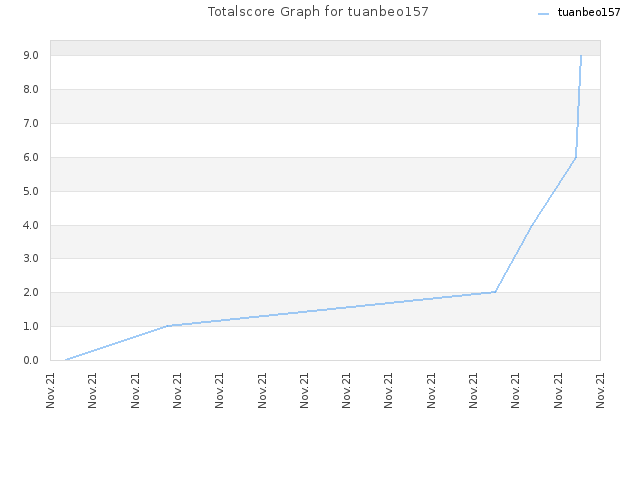 Totalscore Graph for tuanbeo157