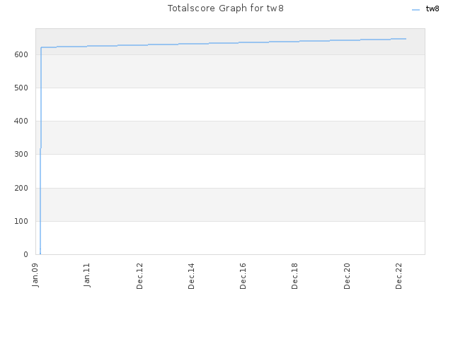 Totalscore Graph for tw8