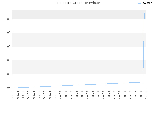 Totalscore Graph for twister