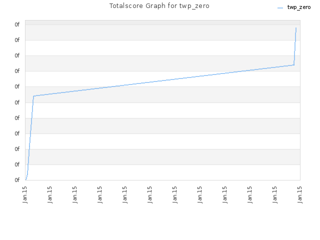 Totalscore Graph for twp_zero