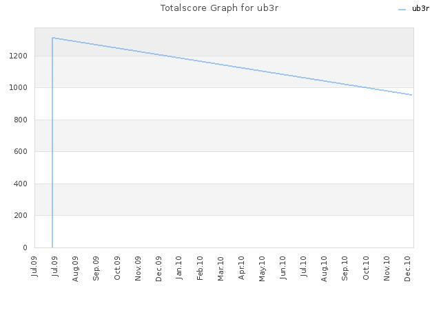 Totalscore Graph for ub3r