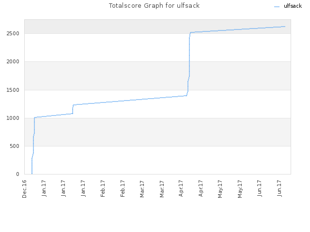 Totalscore Graph for ulfsack