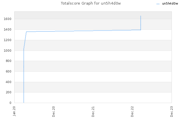 Totalscore Graph for un5h4d0w