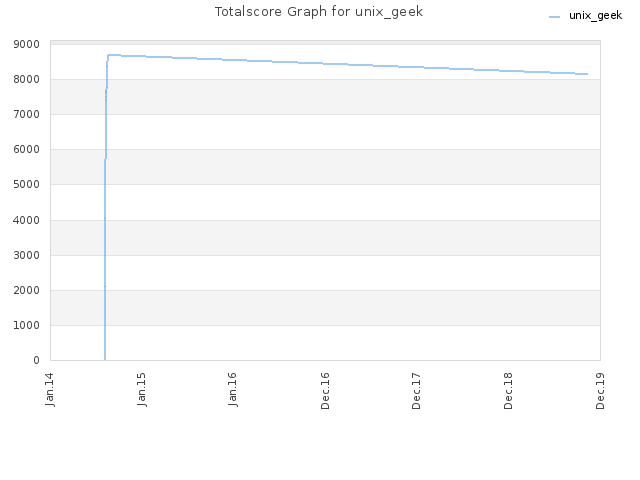 Totalscore Graph for unix_geek