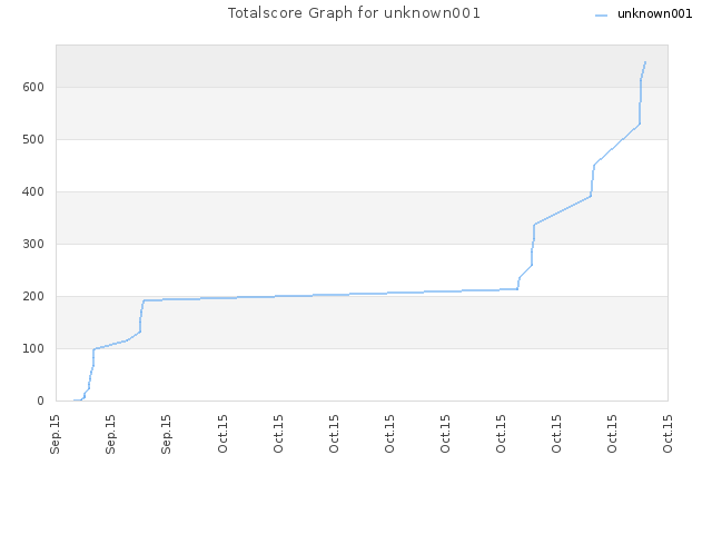 Totalscore Graph for unknown001