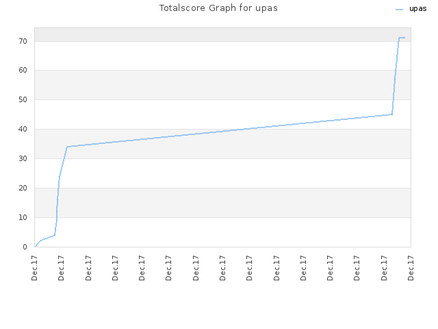 Totalscore Graph for upas