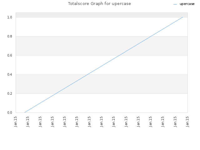 Totalscore Graph for upercase