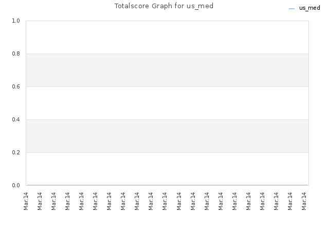 Totalscore Graph for us_med