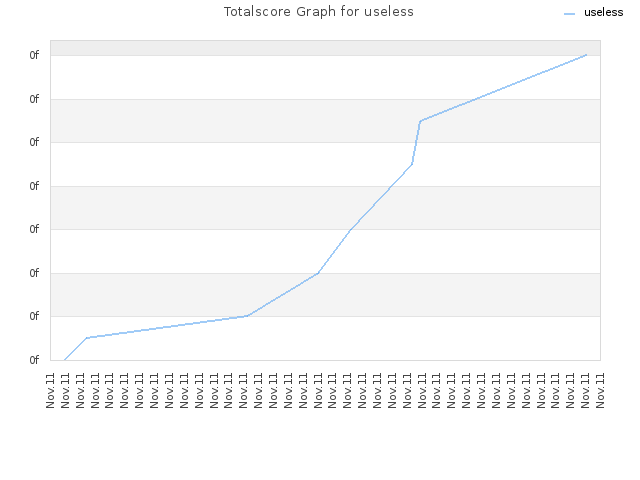 Totalscore Graph for useless