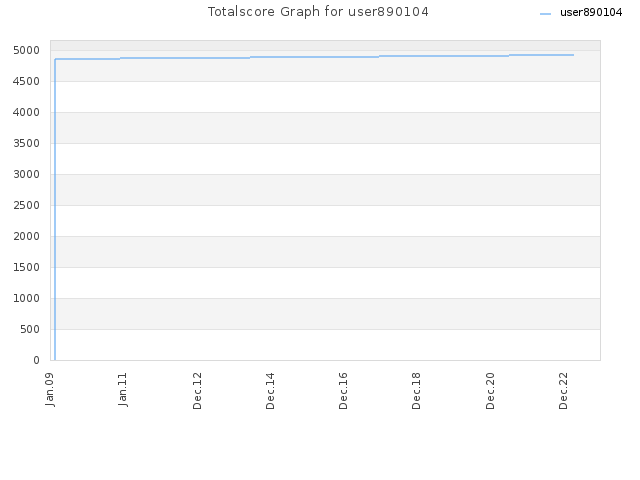 Totalscore Graph for user890104