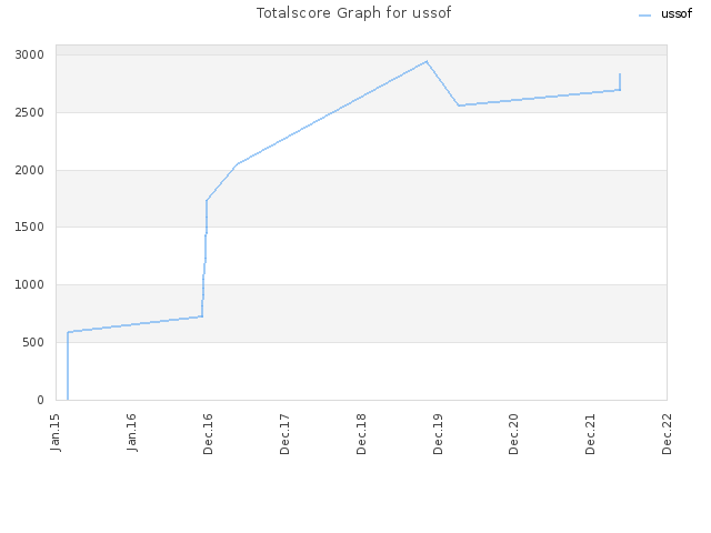 Totalscore Graph for ussof