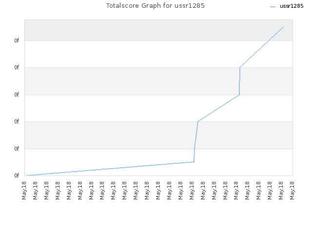 Totalscore Graph for ussr1285