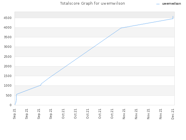 Totalscore Graph for uwemwilson