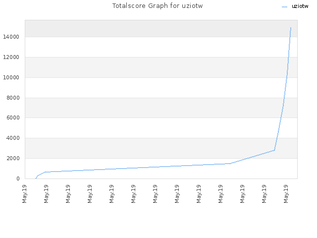 Totalscore Graph for uziotw