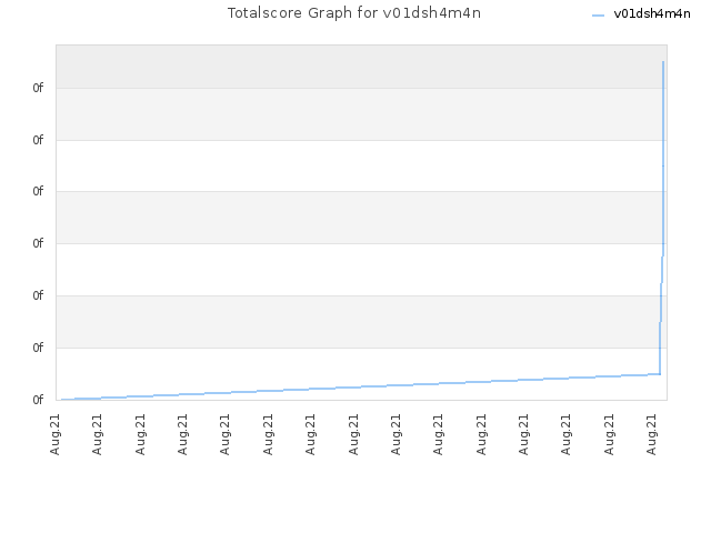 Totalscore Graph for v01dsh4m4n