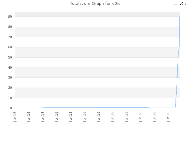 Totalscore Graph for v0id