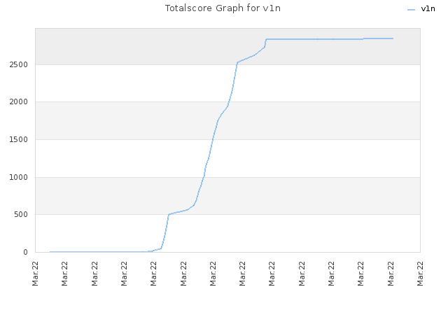 Totalscore Graph for v1n