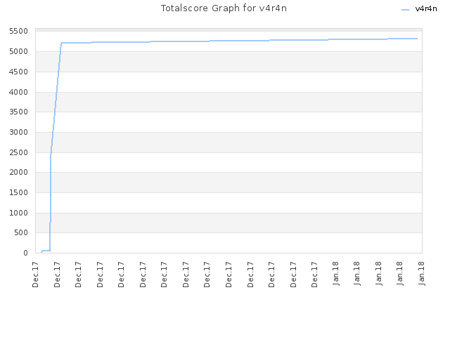 Totalscore Graph for v4r4n