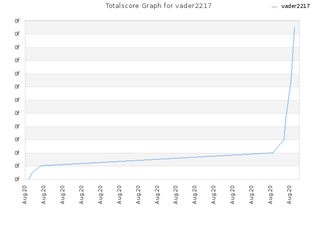 Totalscore Graph for vader2217