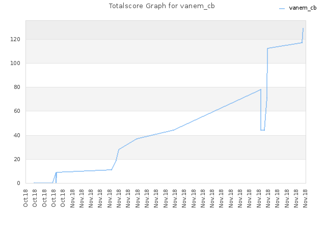 Totalscore Graph for vanem_cb