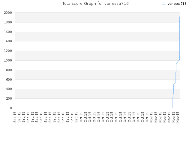 Totalscore Graph for vanessa716