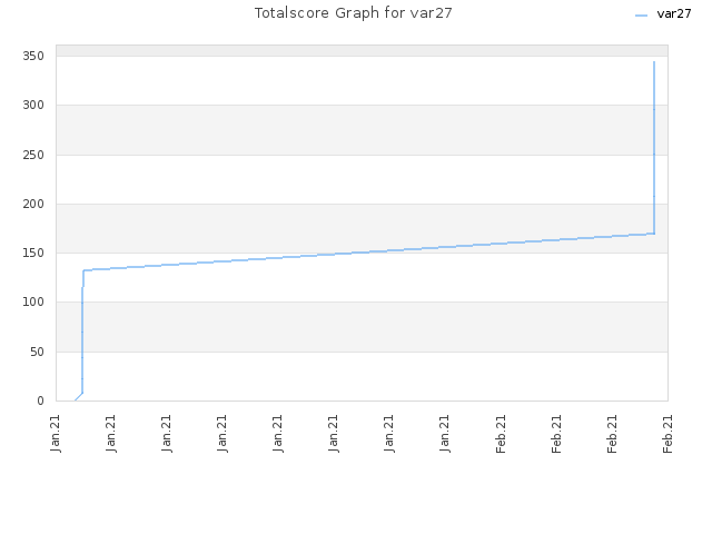 Totalscore Graph for var27