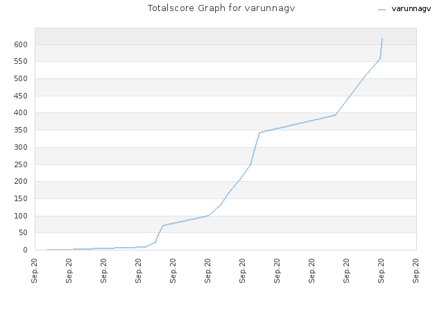 Totalscore Graph for varunnagv