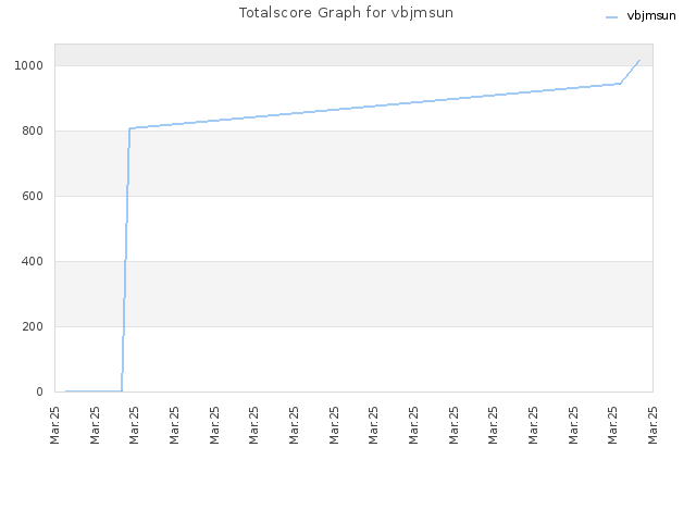 Totalscore Graph for vbjmsun