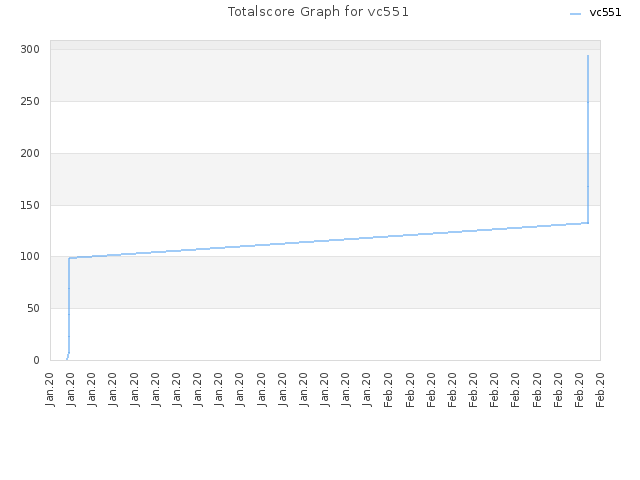 Totalscore Graph for vc551