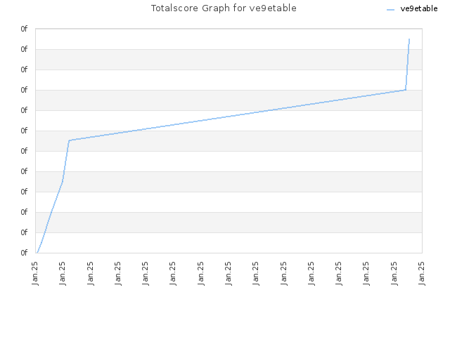 Totalscore Graph for ve9etable