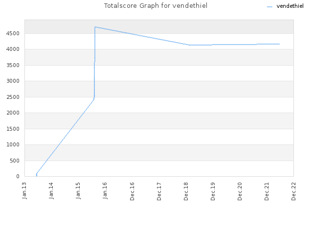 Totalscore Graph for vendethiel