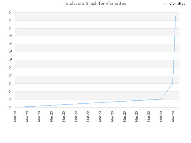 Totalscore Graph for vfcmatteo