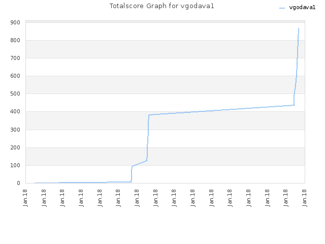 Totalscore Graph for vgodava1