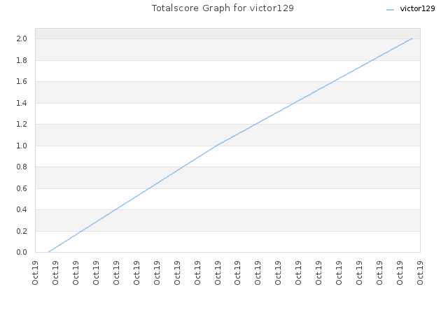 Totalscore Graph for victor129