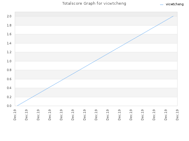 Totalscore Graph for vicwtcheng